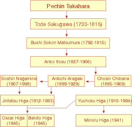 Árbol genealógico de la familia Higa